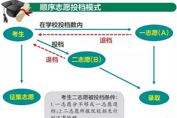 湖北招生考试院-湖北公费师范生提前批填报志愿流程？