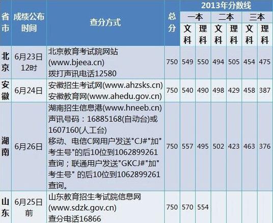 2023山东高考成绩公布时间-2023山东高考成绩公布怎么查询？