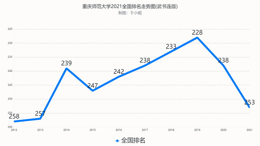 重庆师范大学怎么样-重庆师范大学全国排多少位？