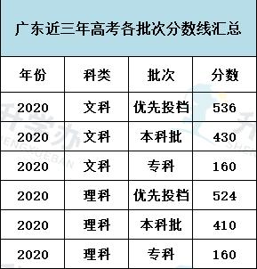 2021年广东高考分数线-21年广东省考进面分数