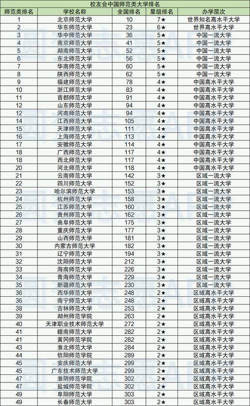 全国大学真实排名-全国最好20所师范大学全国排名？