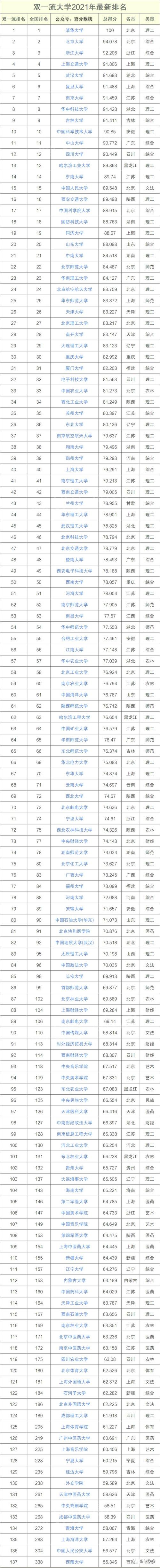 第一轮双一流名单-2021年双一流名单？