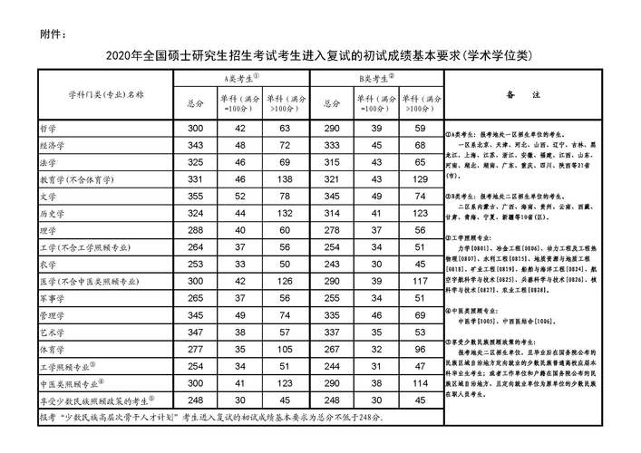 考研国家线是多少分-考研一般超过国家线多少分有希望？