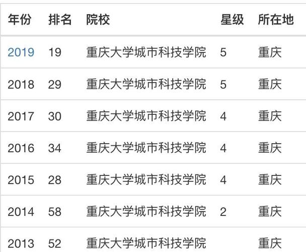 重庆大学城市科技学院学费-重庆市城市科技学院是正规大学吗？