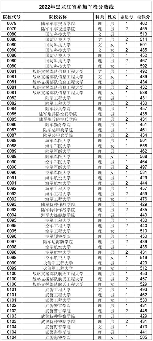 450分左右的军校-450分以上理科能上什么军校？