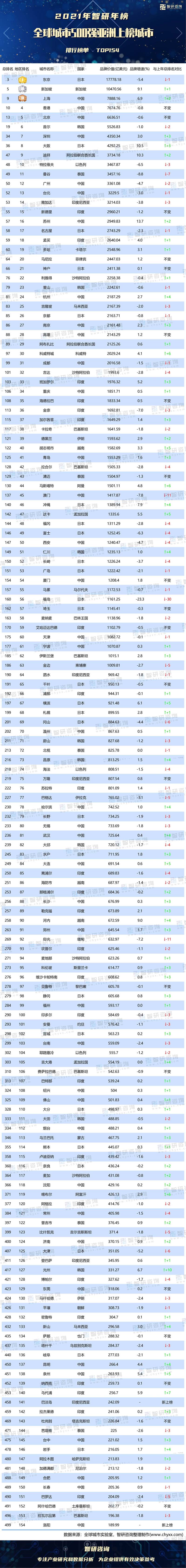 全球最佳城市排名-世界十大一线城市排名2021？