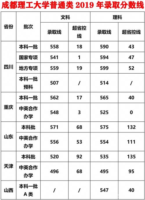 四川理工学院录取分数线-2020成都理工大学录取分数线？