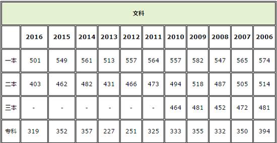 2012年四川高考状元-四川省2012年高考分数线？