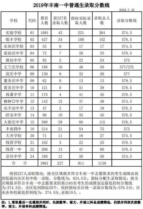 2019河北高考分数线-2019年河北中考录取分数线？