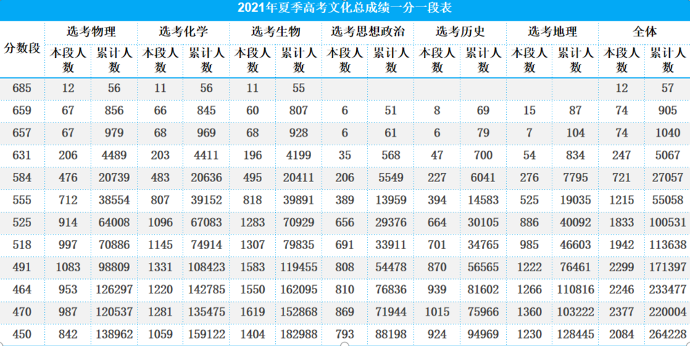 2021年高考最高分是多少-2021中国高考最高多少分？