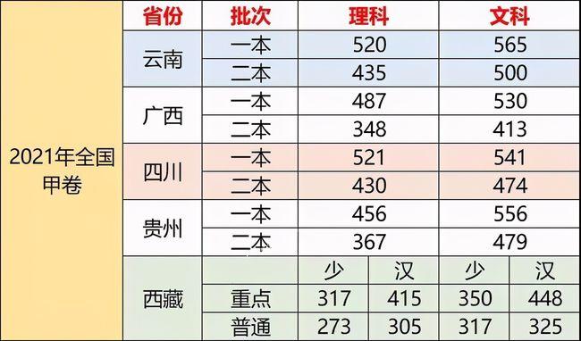 31省高考分数线公布-全国本科线最高的省份？