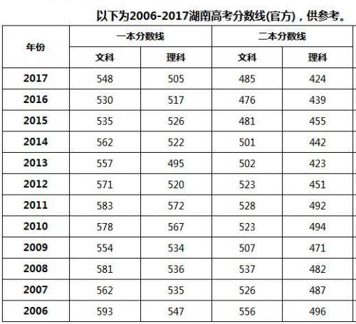 湖南理科分数线-历年高考湖南理科本科录取分数线？