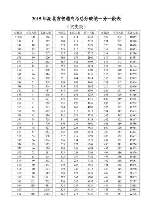 2020湖北高考一分一段表-2021湖北高考分数如何折算为2020？