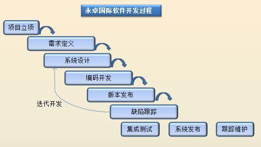 工业软件开发技术-软件开发一般包括哪些？