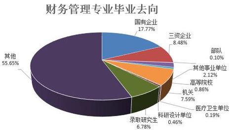 财务管理就业方向-财务管理就业前景分析？