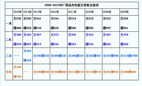 广西一本分数线-广西高考300-400分能上本科吗？