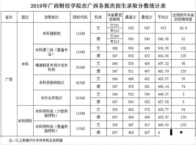 广西财经学院录取分数线-广西财经大学录取分数线？