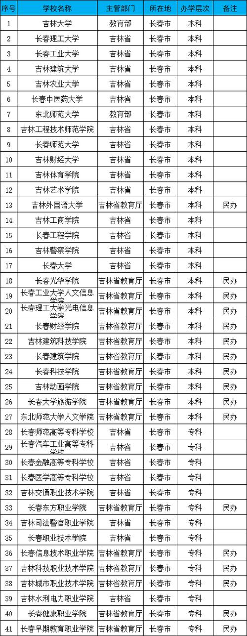 长春税务学院信息经济学院-东北有那些2本学校？