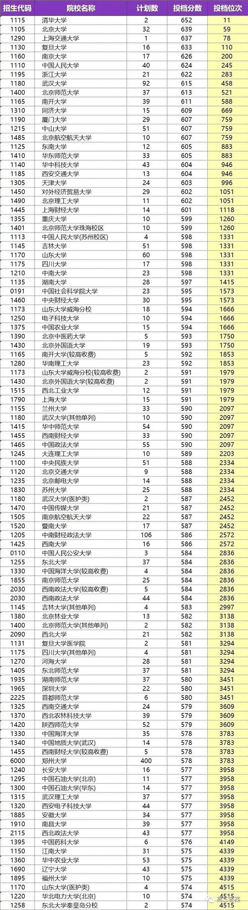 高考一本分数线-2023年全国一本录取分数线为多少？