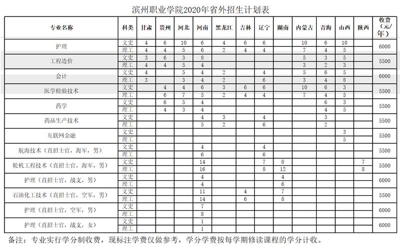 滨州职业学院招生网-滨州职业学院2023年夏考招生计划？