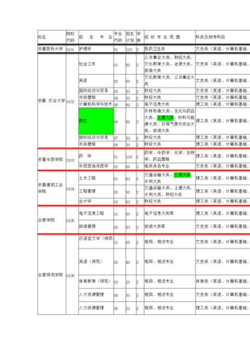 安徽专升本考试-2023安徽省专本贯通学校有哪些？