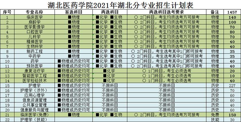 湖北医药学院分数线-湖北医药学院临床医学湖北录取线？