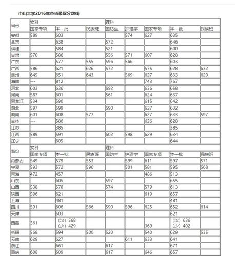 中山大学2013年录取分数线-山东的要想考中山大学一般得全省排多少名？