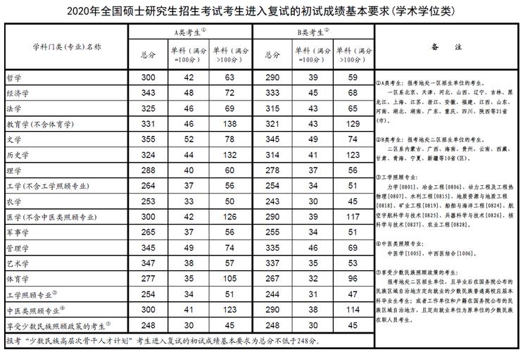 2022研究生国家线分数线-2022年研究生考试国家线？