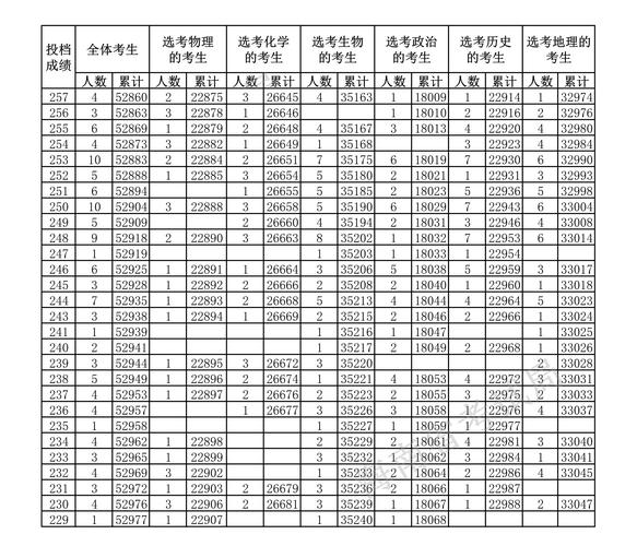 山东高考一分一段表2021-2021山东各大学一段是一本二段是二本吗？