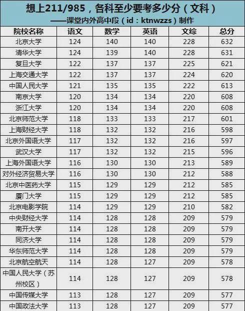 211大概要多少分-高一成绩多少分能考985或211大学？