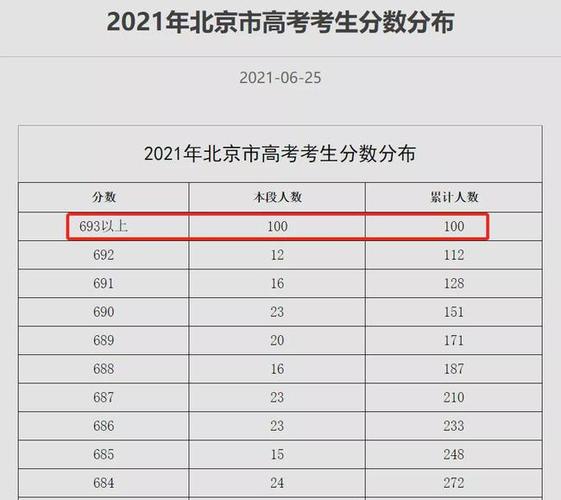 今年北京高考693分以上100人-泌阳中招2023年600分以上多少人？