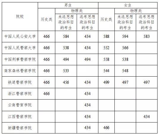 铁道警察学院2021年录取分数线-警察学院2023年录取分数线？