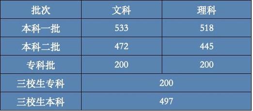 2023一本线预估-2023年高考518分可以上一本吗？