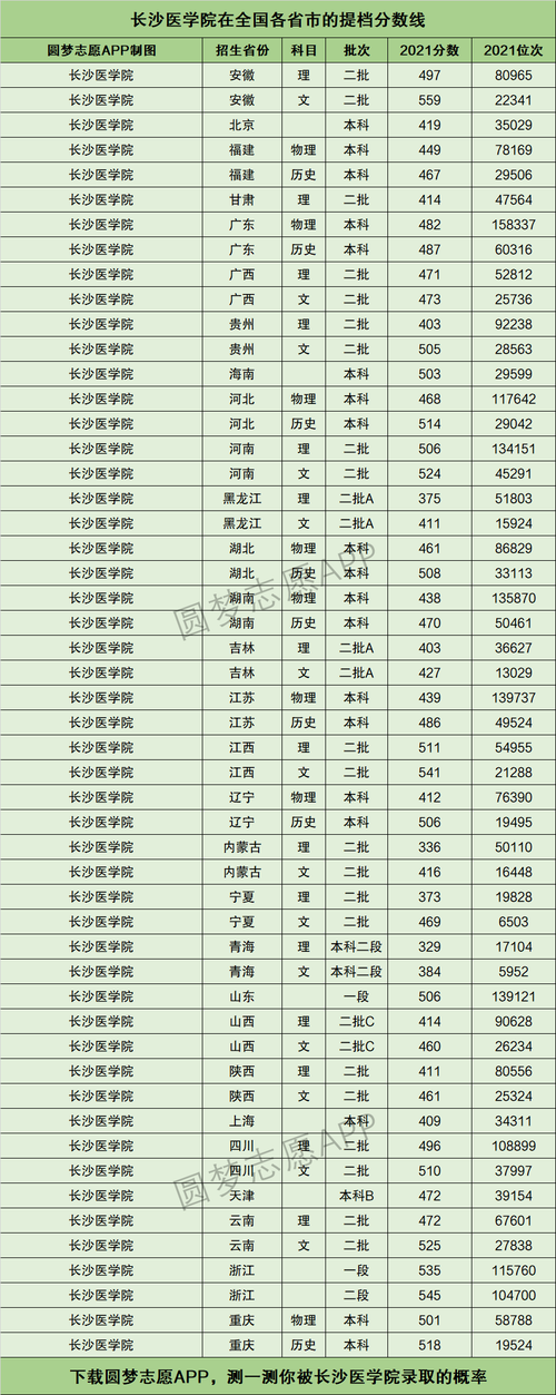 长沙医学院录取分数线-医学院校排名及湖南录取分数线？