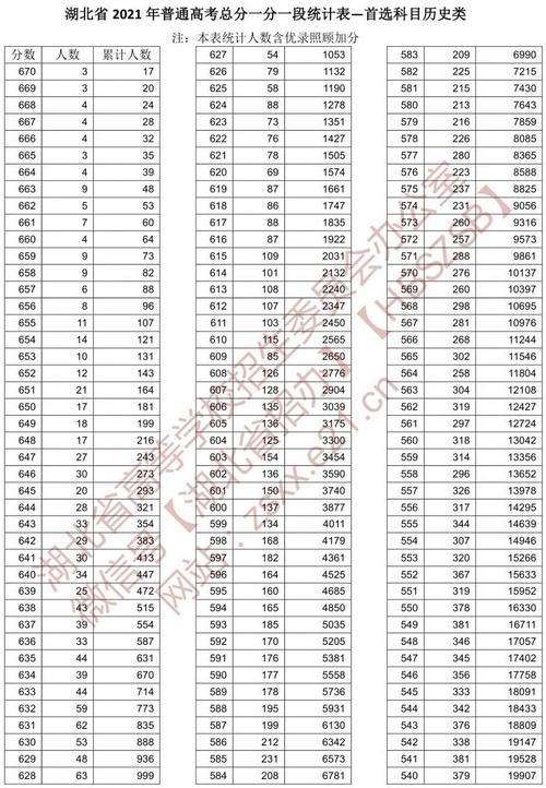 湖北省2021年高考一分一段表-2021湖北高考位次怎么换算？