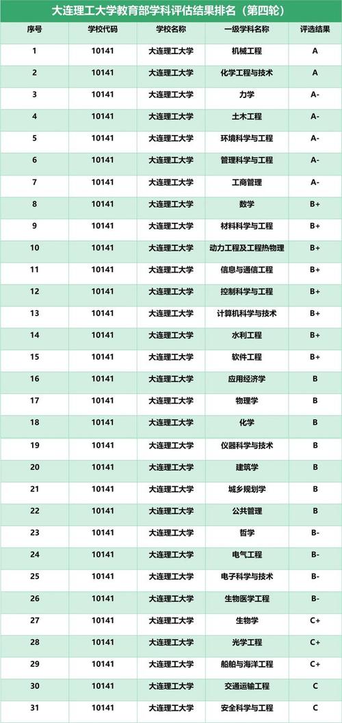 大连理工大学专业排名-大连理工大学哪些专业最强？