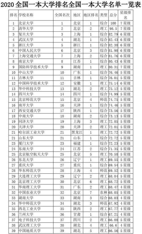 重点大学名单-全国重点一类大学？