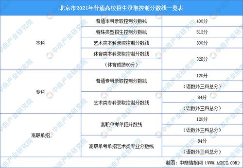 2021北京高考分数线-北京校额到校2021分数？