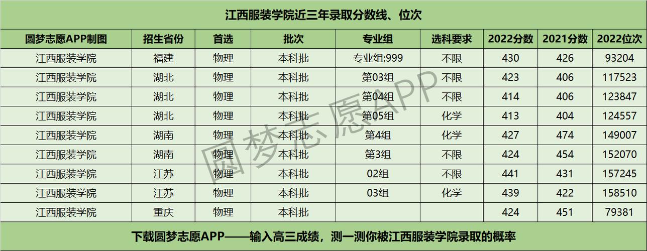 江西服装学院分数线-2021江西服装学院本科线？