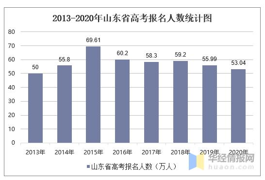 2010山东高考-1998-2020山东历年高考人数？