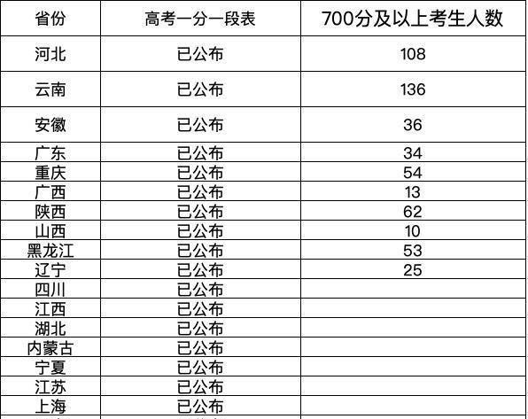 高考成绩什么时候出2020-2020年高考成绩什么时间出来？