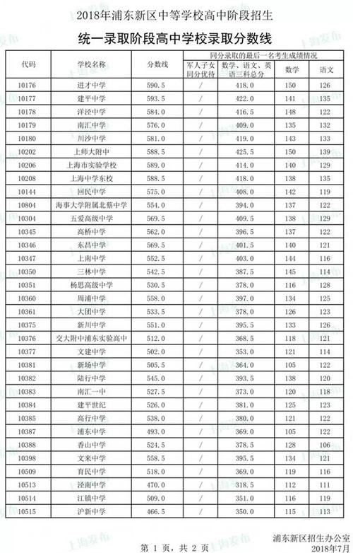 2022年多少分能上高中-上海多少分可以上高中？