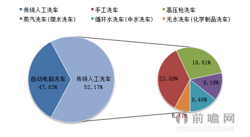 汽车美容行业-汽车清洗行业前景如何？