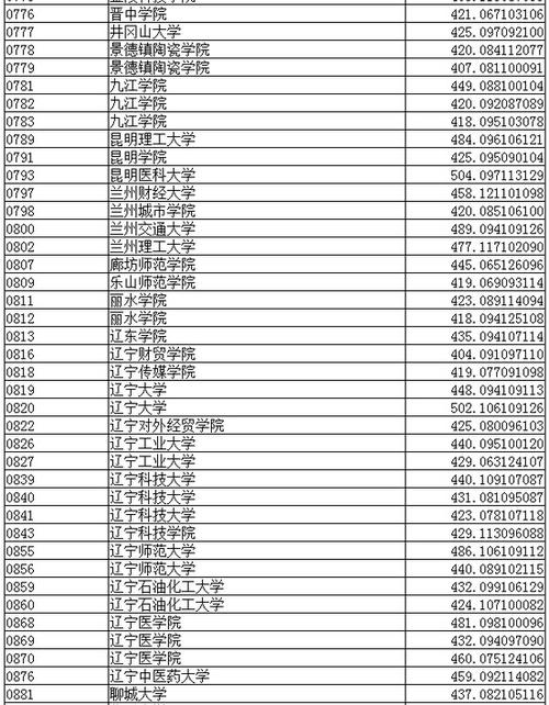 2015辽宁高考分数线-2015年高考二本线是多少？