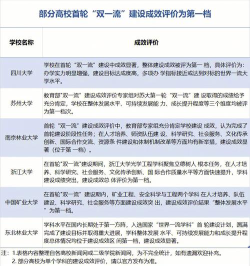 双一流大学最新评估-第二轮双一流评估标准？