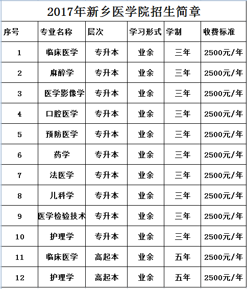 医科学校-请问，医专跟医学院有哪些区别？