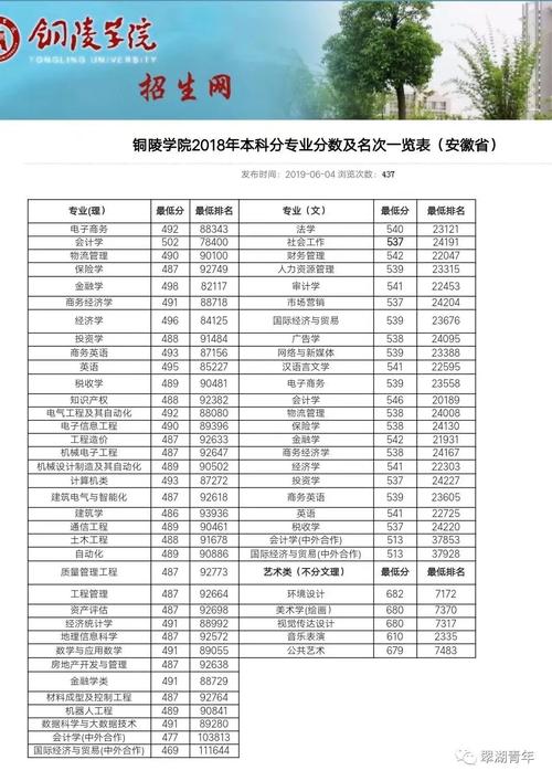 铜陵学院录取分数线-铜陵学院考研有什么限制吗？