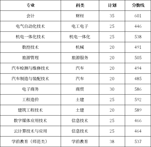 日照职业学院分数线-山东300到360分能上的专科学校？