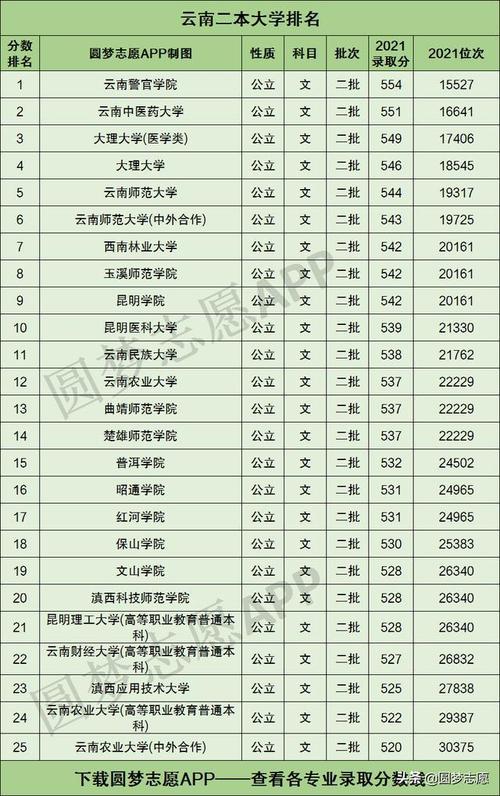 云南最差的二本大学名单-云南一本压线可报哪些院校？