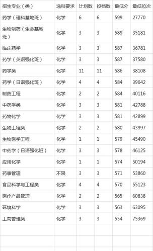 沈阳医科大学分数线-高考500分能上沈阳药科大学吗？